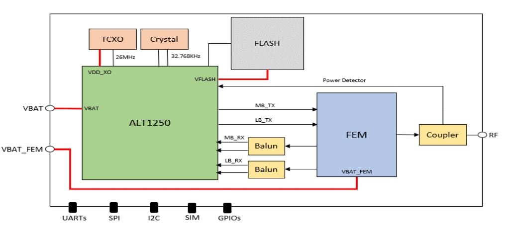 Blockdiagramm - Murata LBAD0XX1SC Typ 1SC CAT M1- und NB-IoT-Module